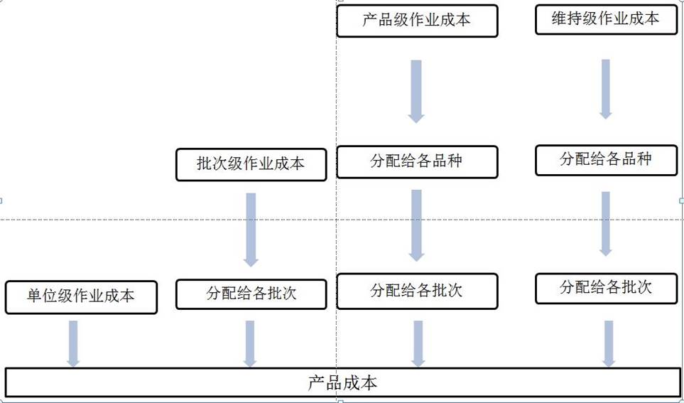 作業(yè)成本系統(tǒng)的設(shè)計步驟與資產(chǎn)管理咨詢