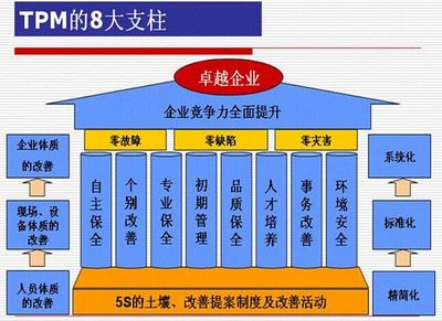 生產(chǎn)制造業(yè)推行與完善TPM管理模式 資產(chǎn)管理與咨詢的雙重驅(qū)動