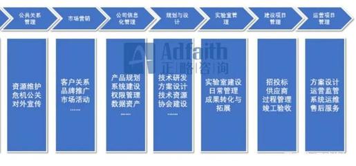 正略咨詢 基于價值鏈模型，如何進行資產管理與咨詢的部門職能梳理？