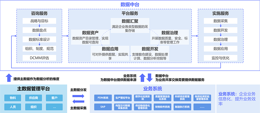 軍工制造數據中臺方案 資產管理與咨詢驅動的數字化轉型路徑